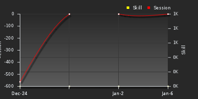 График показателей игрока