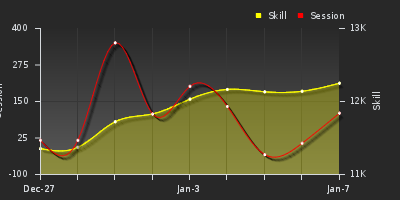 График показателей игрока