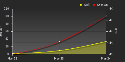 График показателей игрока