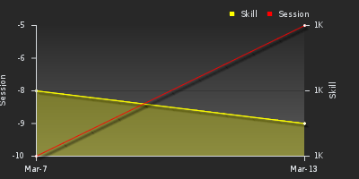 График показателей игрока