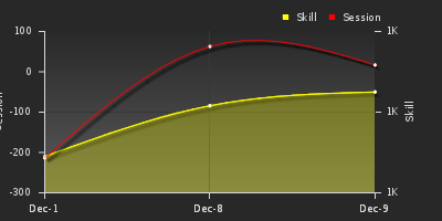 График показателей игрока