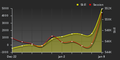 График показателей игрока
