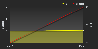 График показателей игрока