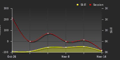 График показателей игрока