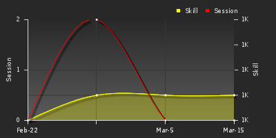 График показателей игрока