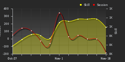 График показателей игрока
