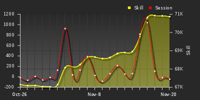 График показателей игрока