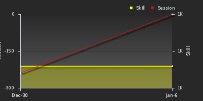 График показателей игрока