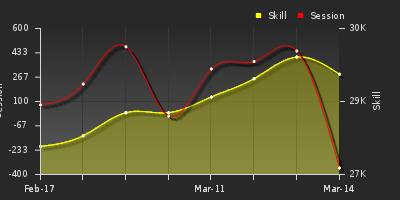 График показателей игрока