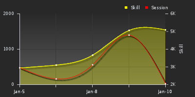 График показателей игрока