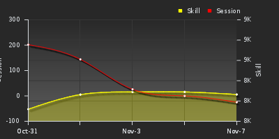 График показателей игрока