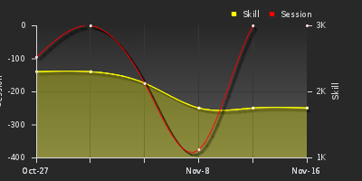 График показателей игрока