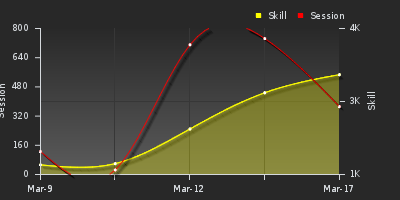 График показателей игрока