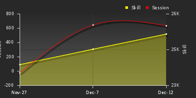 График показателей игрока