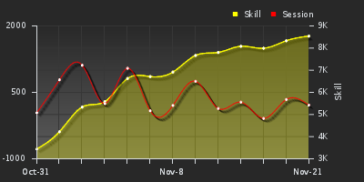 График показателей игрока