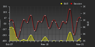 График показателей игрока