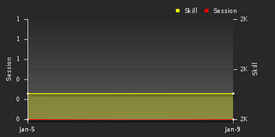 График показателей игрока