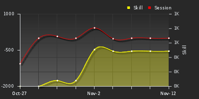 График показателей игрока