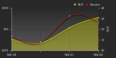 График показателей игрока