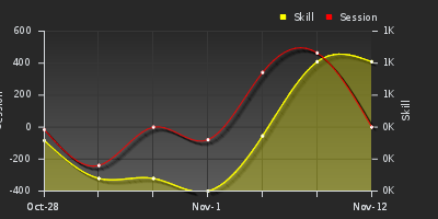График показателей игрока