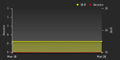 График показателей игрока