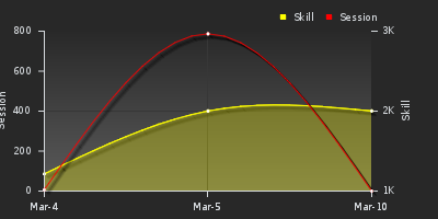 График показателей игрока