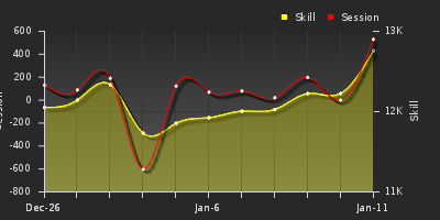 График показателей игрока