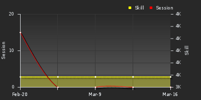 График показателей игрока