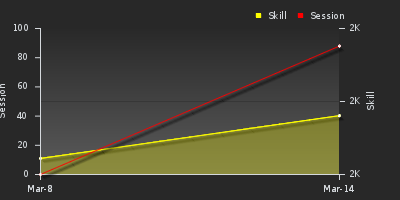 График показателей игрока