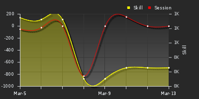 График показателей игрока