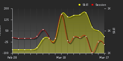График показателей игрока