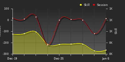 График показателей игрока