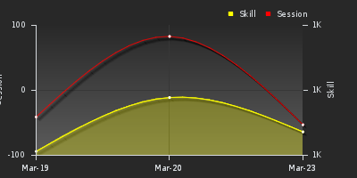 График показателей игрока