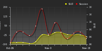 График показателей игрока