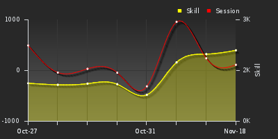График показателей игрока