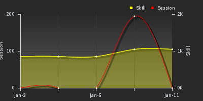 График показателей игрока