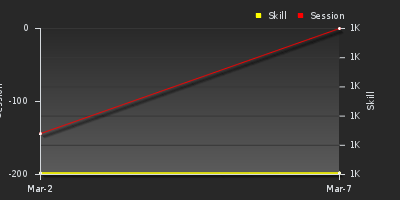 График показателей игрока