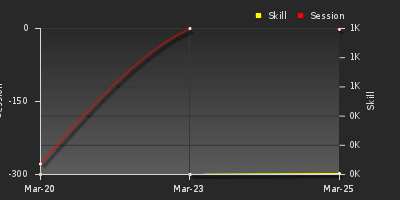 График показателей игрока
