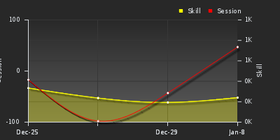 График показателей игрока