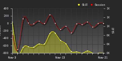 График показателей игрока