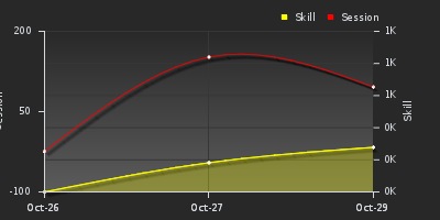 График показателей игрока