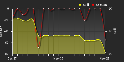 График показателей игрока