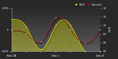 График показателей игрока