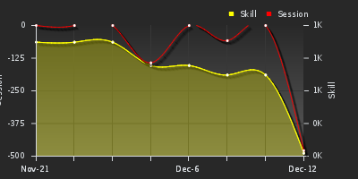 График показателей игрока