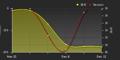 График показателей игрока