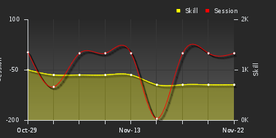 График показателей игрока