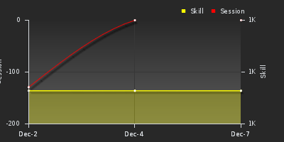 График показателей игрока