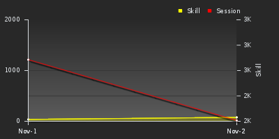 График показателей игрока