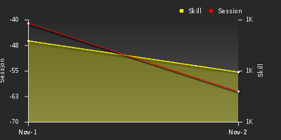 График показателей игрока