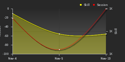 График показателей игрока